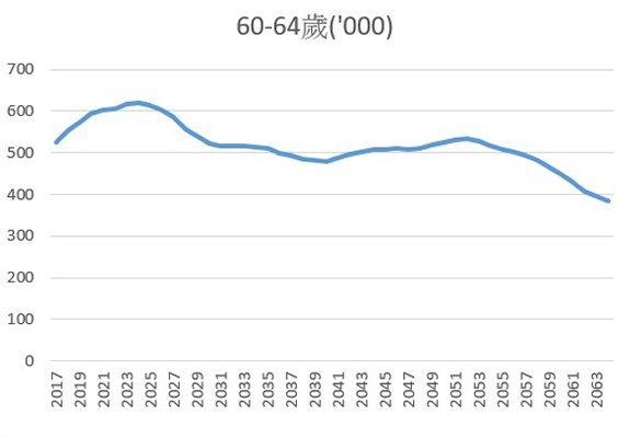 表一