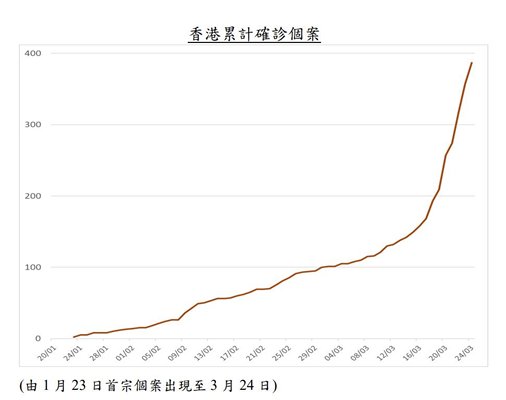 香港累計確診個案 (由1月23日首宗個案出現至3月24日)