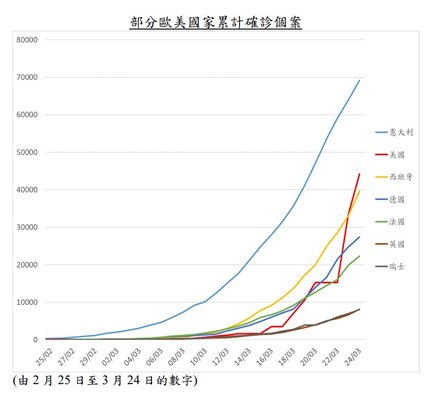 部分歐美國家累計確診個案 (由2月25日至3月24日的數字) 