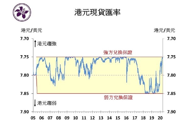 過往走勢:圖示港元匯率過去15年的走勢。