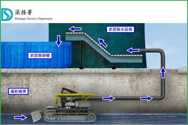 深入暗渠:機械人可進入淹浸的箱形暗渠，吸入淤泥後將之泵上地面臨時裝卸櫃，淤泥經脫水後才運往堆填區。