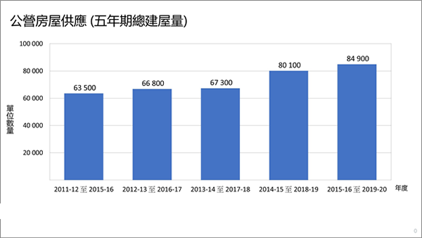 增加公屋供應 改善基層居住環境