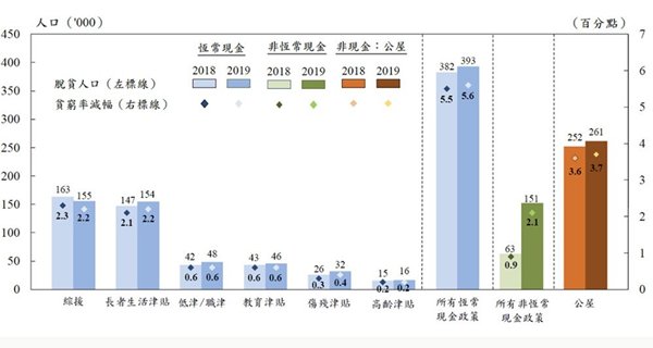 表二