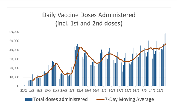 Vaccination the way forward