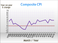 Composite Consumer Price Index