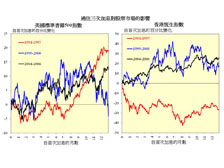 表现不一