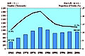 1961 - 2006年青年數目和比例