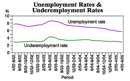 Unemployment rate & underemployment rate