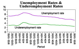 unemployment rate