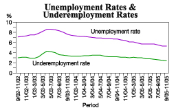 jobless rate