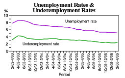Unemployment Rates & Underremployment Rates
