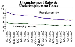 Unemployment Rates & Underemployment Rates