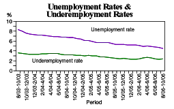 Unemployment Rates & Underemployment Rates