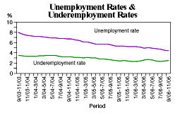 Jobless rate falls to 4.4%