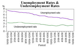 Unemployment Rates & Underemployment Rates