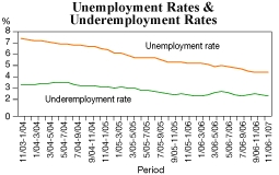 Unemployment Rates & Underemployment Rates