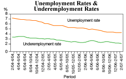 Unemployment Rates & Underemployment Rates