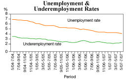 Unemployment & underemployment rates