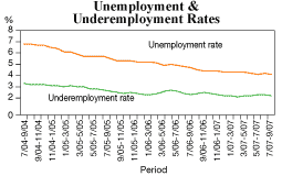 Unemployment Rates and Underemployment Rates