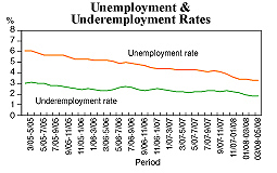 Jobless rate stays level at 3.3%