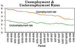 Jobless rate