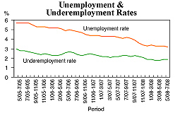 Unemployment Rates and Underemployment Rates