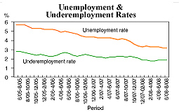 Jobless rate stable at 3.2%