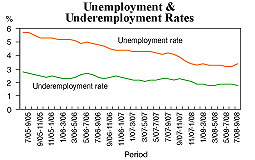 Jobless rate rises to 3.4%