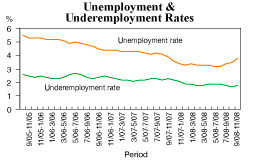 Jobless rate rises to 3.8%