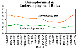 Jobless rate climbs to 5.3%