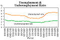 Unemployment & underemployment rates