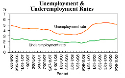 Unemployment & underemployment rates