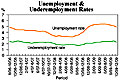 Unemployment & underemployment rates