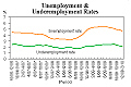 Unemployment & underemployment rates