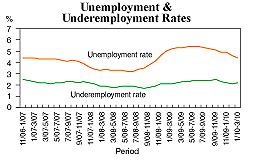 Jobless rate falls to 4.4%