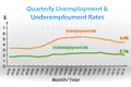 Quarterly unemployment & underemployment rates