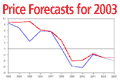 Price forecasts