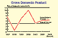 Gross Domestic Product