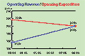 Operating Expenditure/Revenue