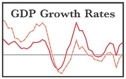 GDP growth rates