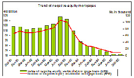negative-equity mortgages