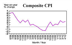 Consumer prices rise 2.4%