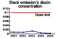 Stack emission's dioxin concentration