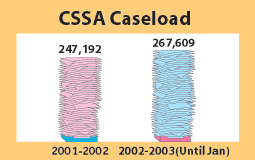 CSSA Caseload