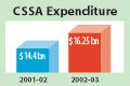 CSSA Annual Total Expenditure