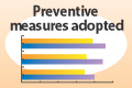 Preventive measures adopted