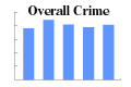 Overall Crime
