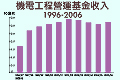 機電工程營運基金收入