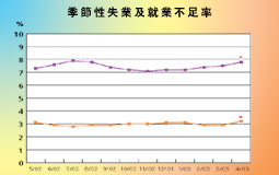 失業率