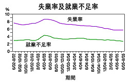 失業及就業不足率